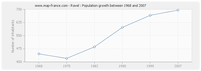 Population Ravel