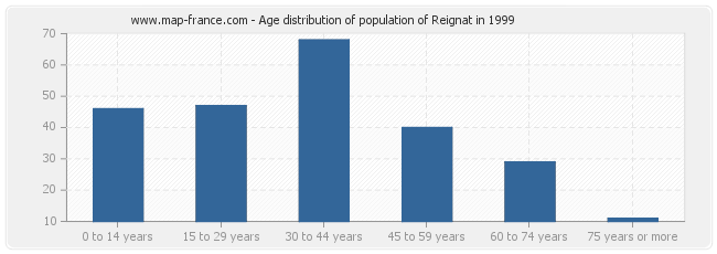 Age distribution of population of Reignat in 1999