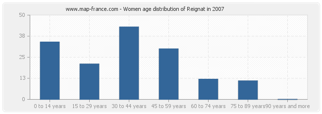 Women age distribution of Reignat in 2007