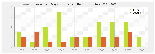 Reignat : Number of births and deaths from 1999 to 2008