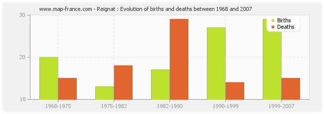 Reignat : Evolution of births and deaths between 1968 and 2007