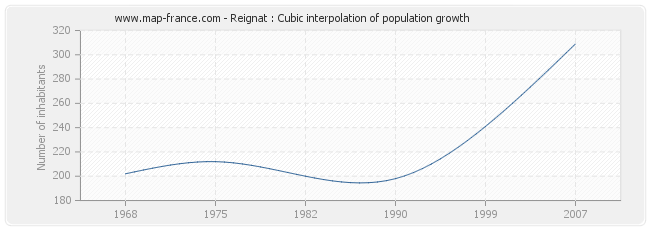 Reignat : Cubic interpolation of population growth