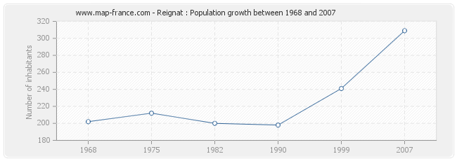 Population Reignat