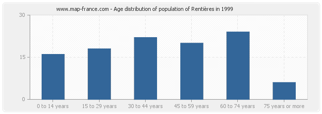 Age distribution of population of Rentières in 1999