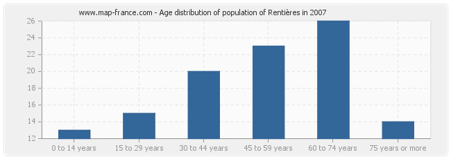 Age distribution of population of Rentières in 2007