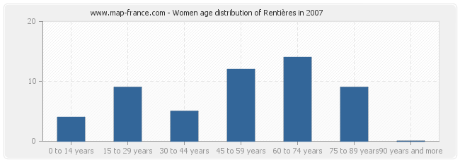 Women age distribution of Rentières in 2007