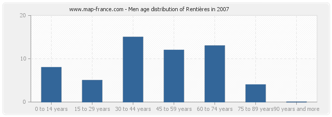 Men age distribution of Rentières in 2007