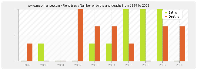Rentières : Number of births and deaths from 1999 to 2008