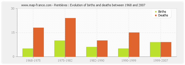 Rentières : Evolution of births and deaths between 1968 and 2007