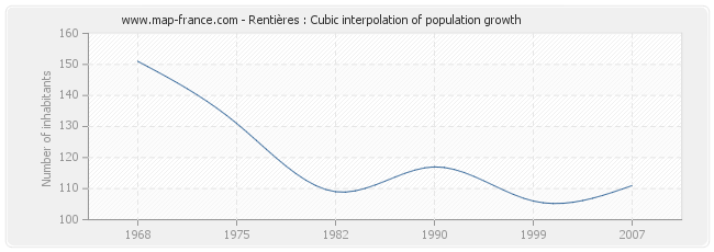 Rentières : Cubic interpolation of population growth