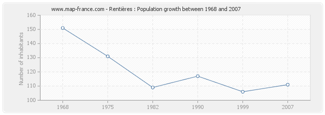 Population Rentières