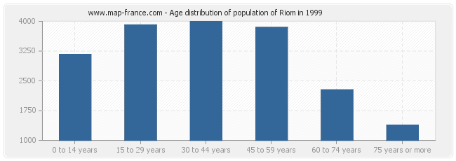 Age distribution of population of Riom in 1999