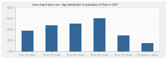 Age distribution of population of Riom in 2007