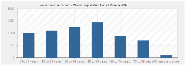 Women age distribution of Riom in 2007