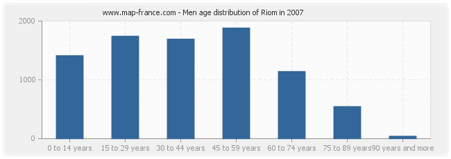 Men age distribution of Riom in 2007