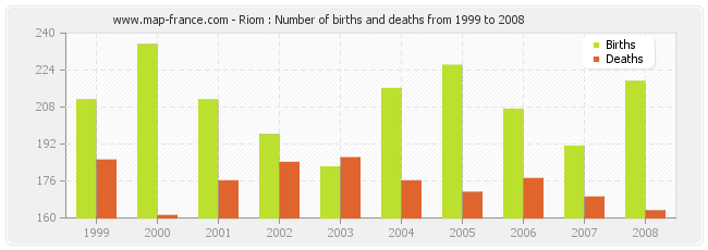 Riom : Number of births and deaths from 1999 to 2008