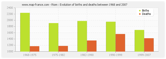 Riom : Evolution of births and deaths between 1968 and 2007