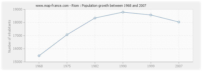 Population Riom