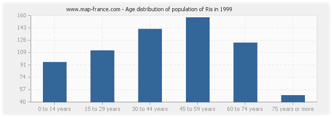 Age distribution of population of Ris in 1999