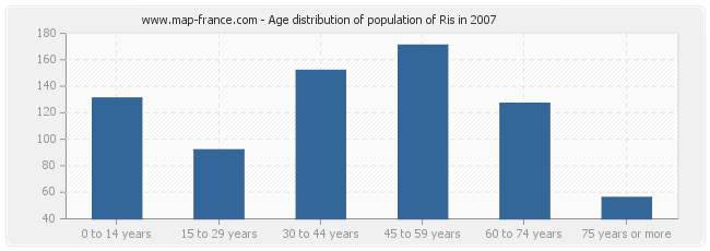 Age distribution of population of Ris in 2007