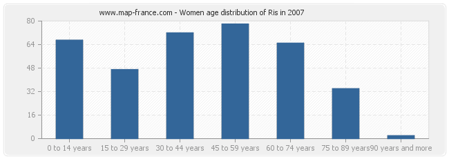 Women age distribution of Ris in 2007