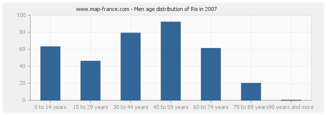 Men age distribution of Ris in 2007