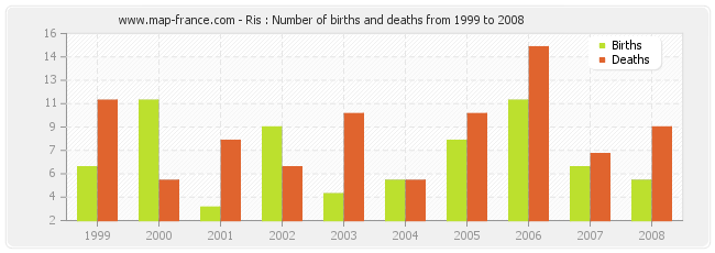 Ris : Number of births and deaths from 1999 to 2008