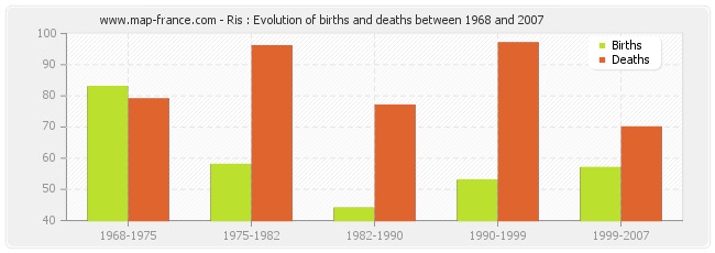 Ris : Evolution of births and deaths between 1968 and 2007