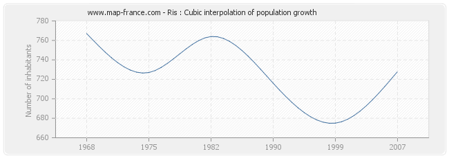 Ris : Cubic interpolation of population growth