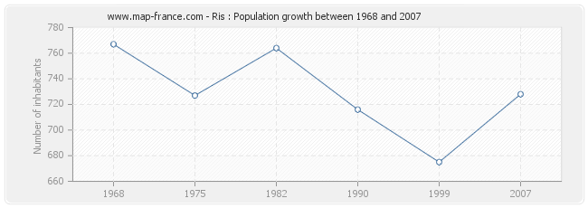 Population Ris