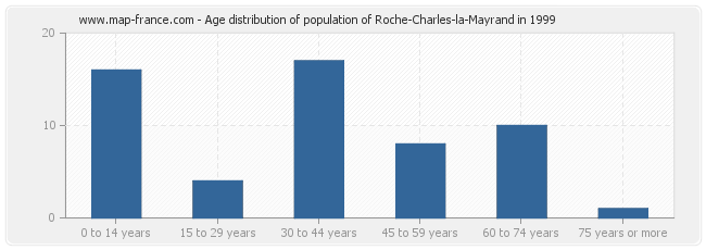 Age distribution of population of Roche-Charles-la-Mayrand in 1999