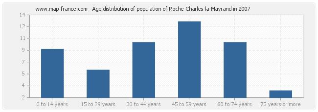 Age distribution of population of Roche-Charles-la-Mayrand in 2007