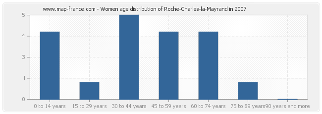 Women age distribution of Roche-Charles-la-Mayrand in 2007