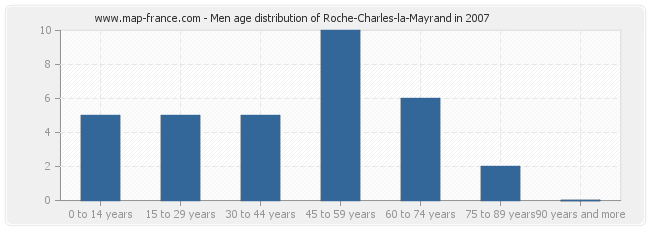 Men age distribution of Roche-Charles-la-Mayrand in 2007