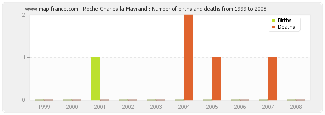 Roche-Charles-la-Mayrand : Number of births and deaths from 1999 to 2008