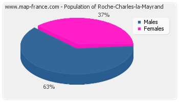 Sex distribution of population of Roche-Charles-la-Mayrand in 2007