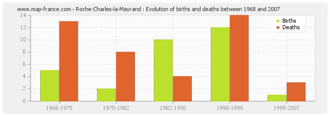 Roche-Charles-la-Mayrand : Evolution of births and deaths between 1968 and 2007