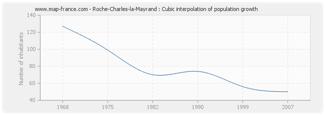 Roche-Charles-la-Mayrand : Cubic interpolation of population growth