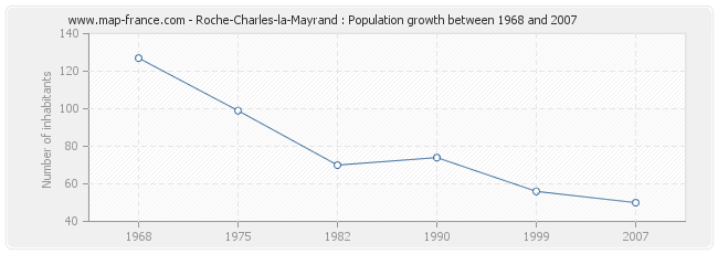 Population Roche-Charles-la-Mayrand