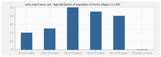 Age distribution of population of Roche-d'Agoux in 1999