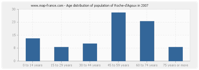 Age distribution of population of Roche-d'Agoux in 2007