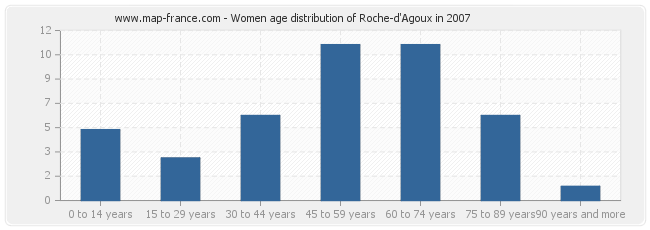 Women age distribution of Roche-d'Agoux in 2007