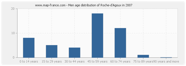 Men age distribution of Roche-d'Agoux in 2007