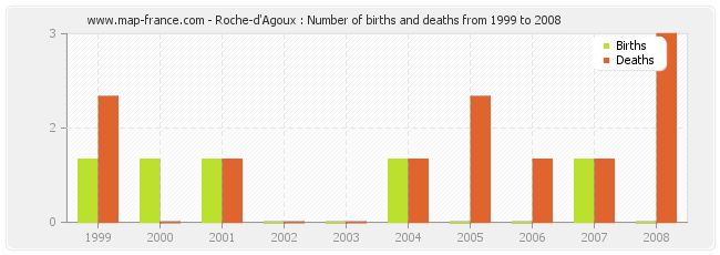 Roche-d'Agoux : Number of births and deaths from 1999 to 2008