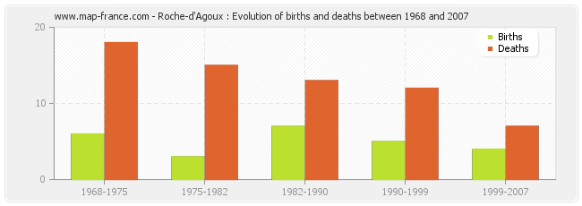 Roche-d'Agoux : Evolution of births and deaths between 1968 and 2007