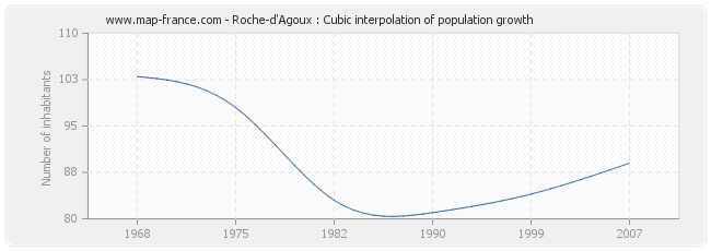 Roche-d'Agoux : Cubic interpolation of population growth