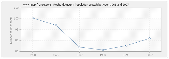 Population Roche-d'Agoux