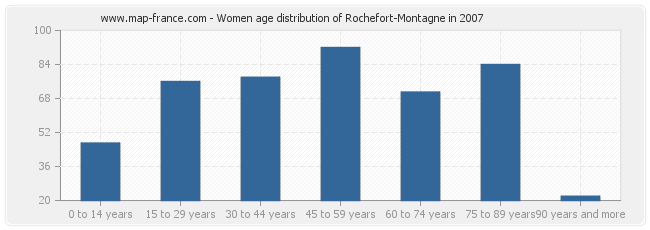 Women age distribution of Rochefort-Montagne in 2007