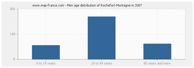Men age distribution of Rochefort-Montagne in 2007