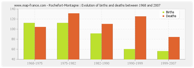 Rochefort-Montagne : Evolution of births and deaths between 1968 and 2007